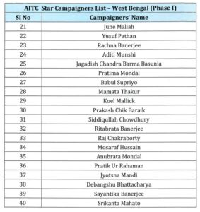 Bengal Elections 2026: TMC releases list of star campaigners, bets on big faces