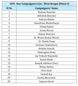 Bengal Elections 2026: TMC releases list of star campaigners, bets on big faces